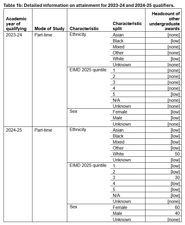 Table 1b: Detailed information on attainment for 2023-24 and 2024-25 qualifiers. Academic year of qualifying	Mode of Study	Characteristic	Characteristic split	Headcount of other undergraduate awards 2023-24	Part-time	Ethnicity	Asian	[none] 2023-24	Part-time	Ethnicity	Black	[low] 2023-24	Part-time	Ethnicity	Mixed	[none] 2023-24	Part-time	Ethnicity	Other	[none] 2023-24	Part-time	Ethnicity	White	[low] 2023-24	Part-time	Ethnicity	Unknown	[none] 2023-24	Part-time	EIMD 2025 quintile	1	[none] 2023-24	Part-time	EIMD 2019 quintile	2	[none] 2023-24	Part-time	EIMD 2019 quintile	3	[none] 2023-24	Part-time	EIMD 2019 quintile	4	[none] 2023-24	Part-time	EIMD 2019 quintile	5	[low] 2023-24	Part-time	EIMD 2019 quintile	N/A	[none] 2023-24	Part-time	EIMD 2019 quintile	Unknown	[none] 2023-24	Part-time	Sex	Female	[low] 2023-24	Part-time	Sex	Male	[low] 2023-24	Part-time	Sex	Unknown	[none] 2024-25	Part-time	Ethnicity	Asian	[low] 2024-25	Part-time	Ethnicity	Black	[low] 2024-25	Part-time	Ethnicity	Mixed	[low] 2024-25	Part-time	Ethnicity	Other	[low] 2024-25	Part-time	Ethnicity	White	50 2024-25	Part-time	Ethnicity	Unknown	[low] 2024-25	Part-time	EIMD 2025 quintile	1	[low] 2024-25	Part-time	EIMD 2019 quintile	2	[low] 2024-25	Part-time	EIMD 2019 quintile	3	30 2024-25	Part-time	EIMD 2019 quintile	4	[low] 2024-25	Part-time	EIMD 2019 quintile	5	[low] 2024-25	Part-time	EIMD 2019 quintile	N/A	[low] 2024-25	Part-time	EIMD 2019 quintile	Unknown	[none] 2024-25	Part-time	Sex	Female	60 2024-25	Part-time	Sex	Male	40 2024-25	Part-time	Sex	Unknown	[none]